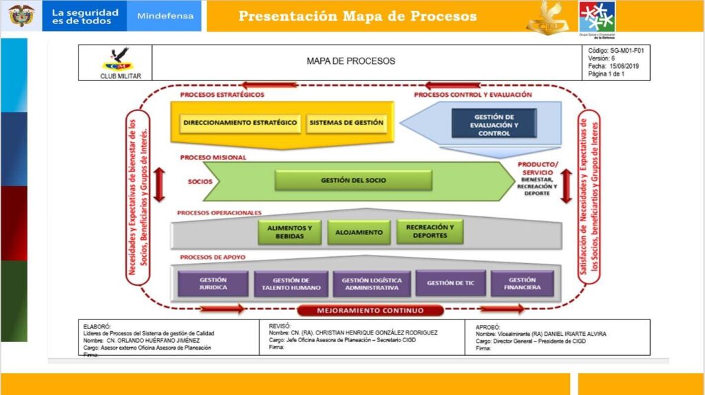 PROCESOS Y PROCEDIMIENTOS - Club Militar