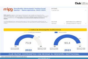 Club Militar: 93,4 puntos en desempeño institucional